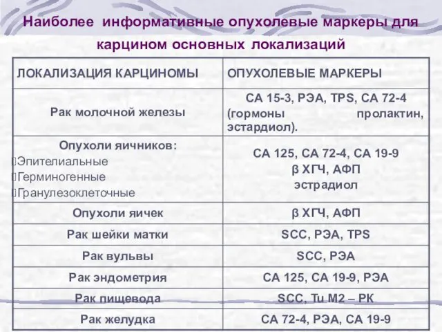 Наиболее информативные опухолевые маркеры для карцином основных локализаций