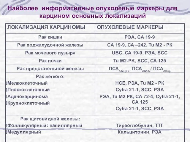 Наиболее информативные опухолевые маркеры для карцином основных локализаций