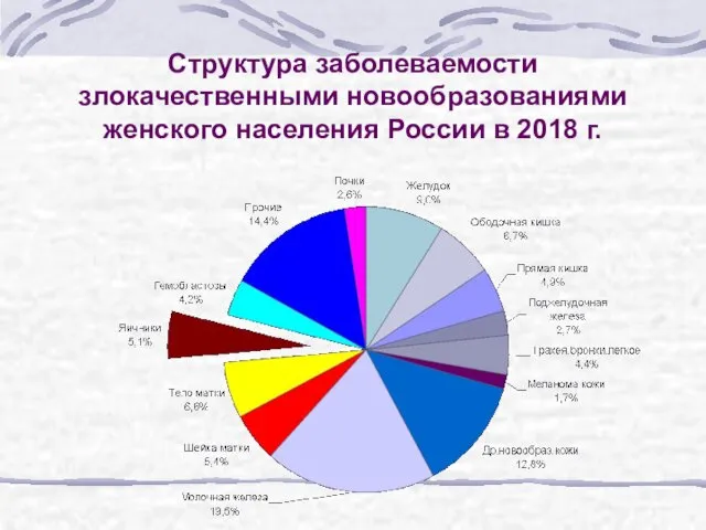 Структура заболеваемости злокачественными новообразованиями женского населения России в 2018 г.