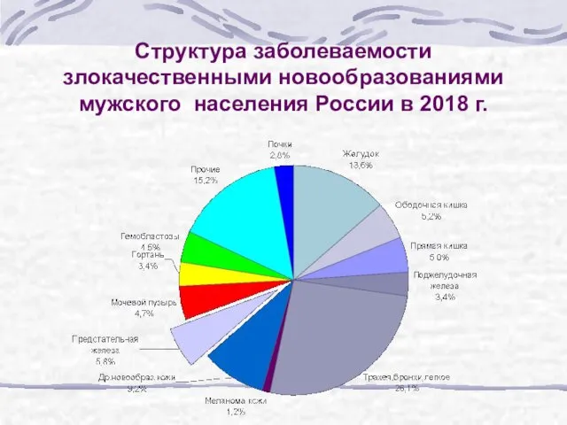 Структура заболеваемости злокачественными новообразованиями мужского населения России в 2018 г.