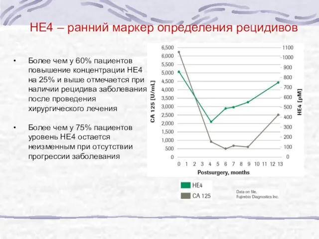 HE4 – ранний маркер определения рецидивов Более чем у 60% пациентов