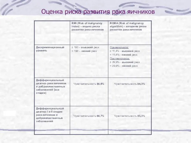 Оценка риска развития рака яичников