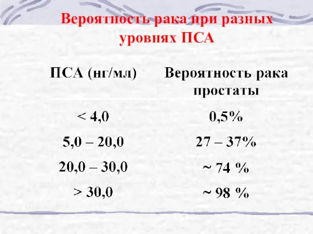 Вероятность рака при разных уровнях ПСА