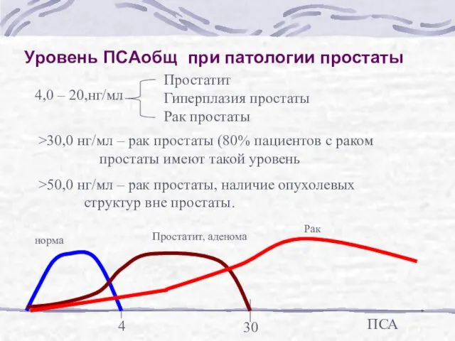 Уровень ПСАобщ при патологии простаты 4,0 – 20,нг/мл >30,0 нг/мл –