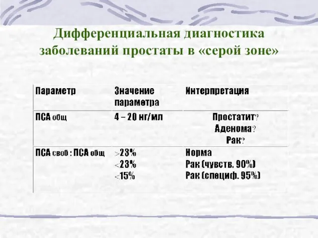 Дифференциальная диагностика заболеваний простаты в «серой зоне»