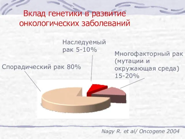 Вклад генетики в развитие онкологических заболеваний Наследуемый рак 5-10% Многофакторный рак