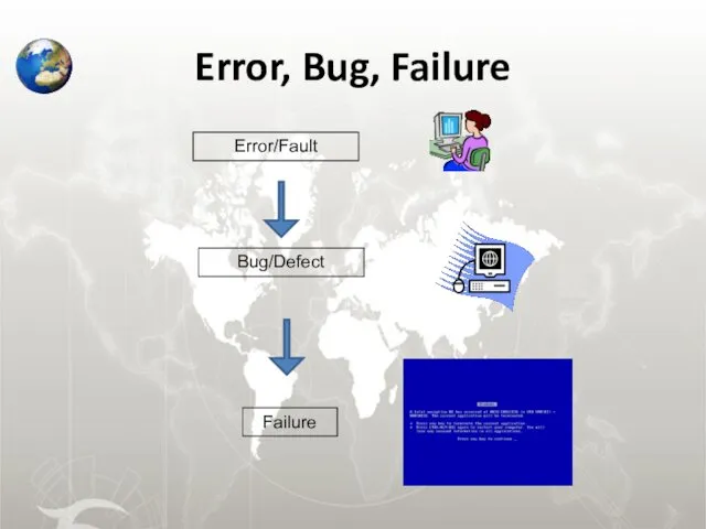 Error, Bug, Failure Error/Fault Bug/Defect Failure