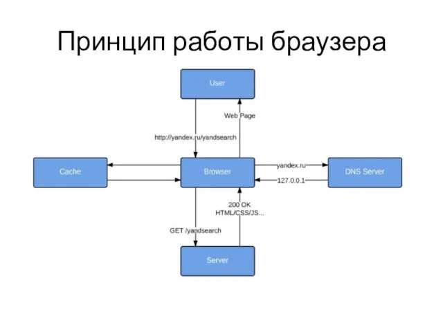 Принцип работы браузера