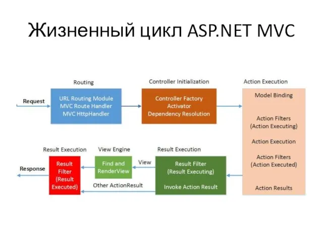 Жизненный цикл ASP.NET MVC