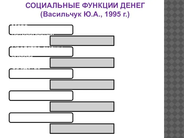 СОЦИАЛЬНЫЕ ФУНКЦИИ ДЕНЕГ (Васильчук Ю.А., 1995 г.) Мера потребностей Средство смены