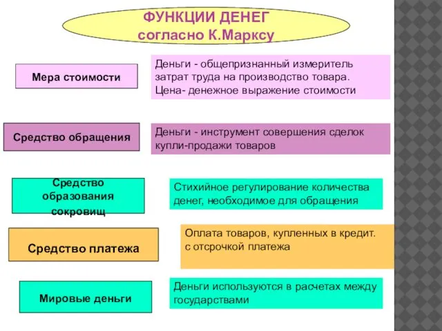 ФУНКЦИИ ДЕНЕГ согласно К.Марксу Средство обращения Деньги - инструмент совершения сделок