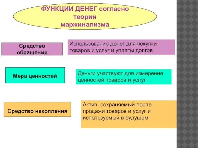 ФУНКЦИИ ДЕНЕГ согласно теории маржинализма Средство обращения Использование денег для покупки