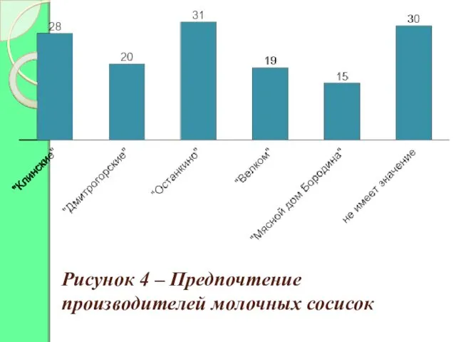 Рисунок 4 – Предпочтение производителей молочных сосисок