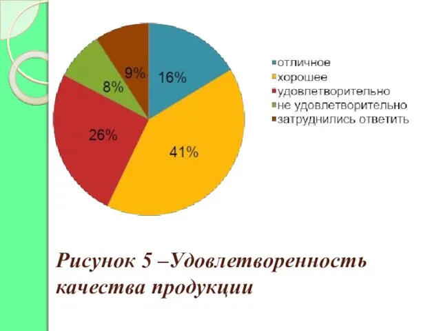 Рисунок 5 –Удовлетворенность качества продукции