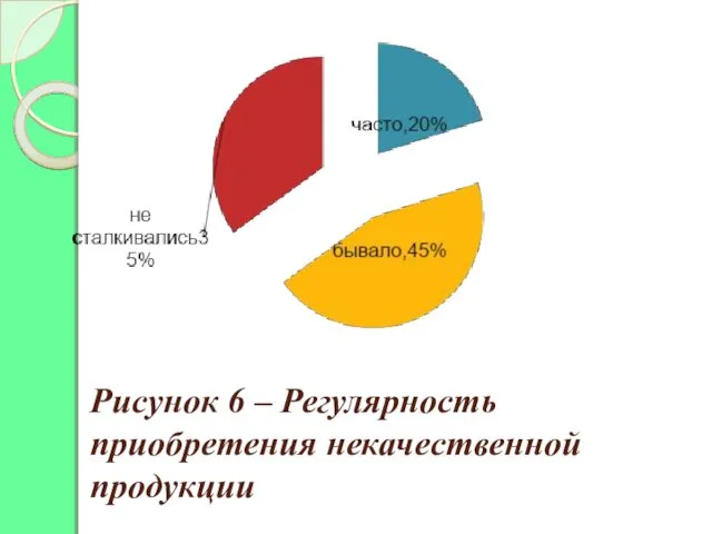 Рисунок 6 – Регулярность приобретения некачественной продукции