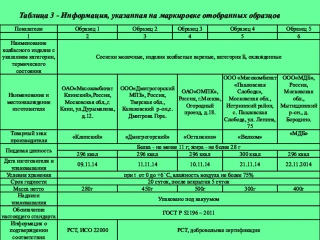 Таблица 3 - Информация, указанная на маркировке отобранных образцов