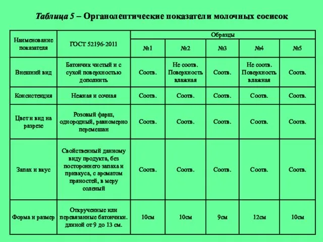 Таблица 5 – Органолептические показатели молочных сосисок