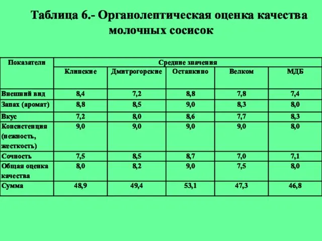 Таблица 6.- Органолептическая оценка качества молочных сосисок