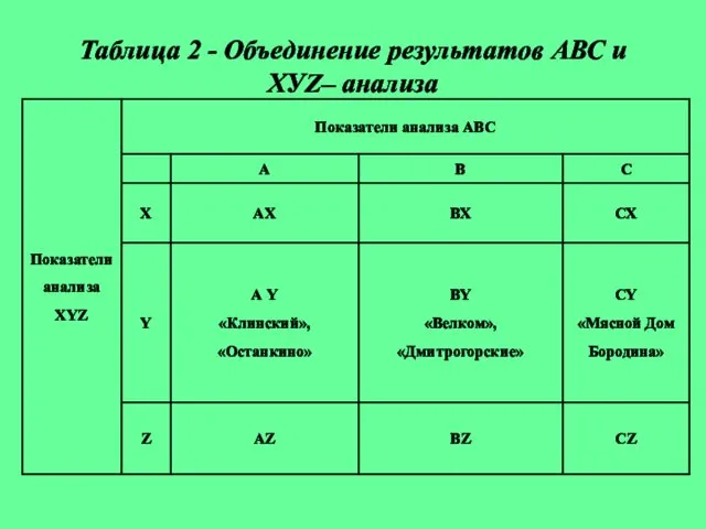 Таблица 2 - Объединение результатов АВС и XУZ– анализа
