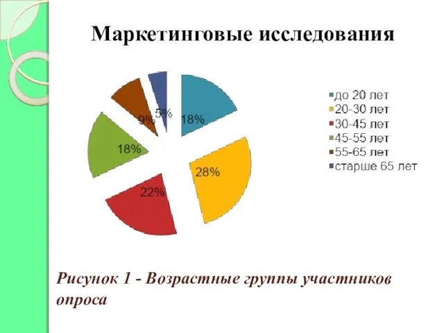 Рисунок 1 - Возрастные группы участников опроса Маркетинговые исследования