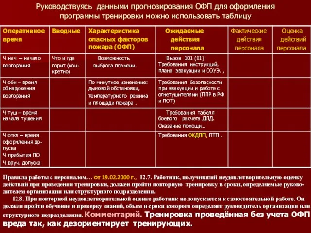 Руководствуясь данными прогнозирования ОФП для оформления программы тренировки можно использовать таблицу