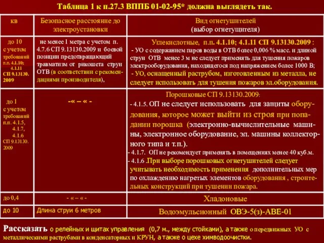 Таблица 1 к п.27.3 ВППБ 01-02-95* должна выглядеть так. Рассказать о