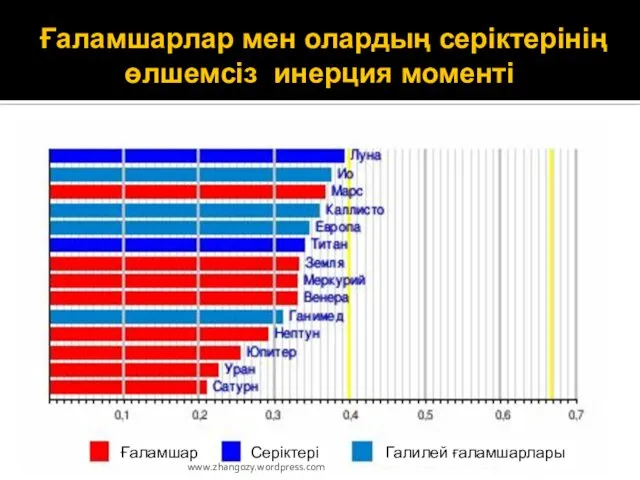 Ғаламшарлар мен олардың серіктерінің өлшемсіз инерция моменті Ғаламшар Серіктері Галилей ғаламшарлары www.zhangozy.wordpress.com