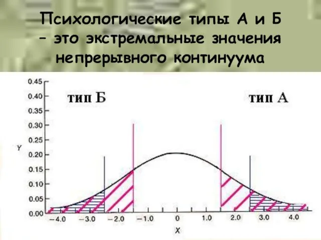 Психологические типы А и Б – это экстремальные значения непрерывного континуума