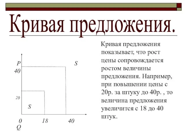 Кривая предложения. Р S 40 20 S 0 18 40 Q