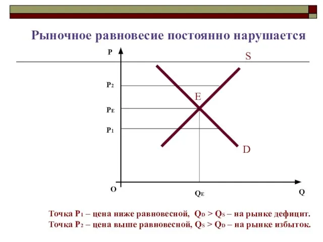 Рыночное равновесие постоянно нарушается О P Q S D Е PЕ