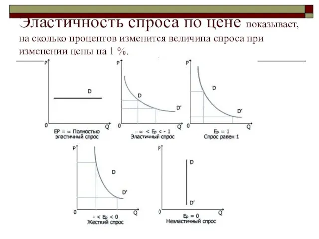 Эластичность спроса по цене показывает, на сколько процентов изменится величина спроса