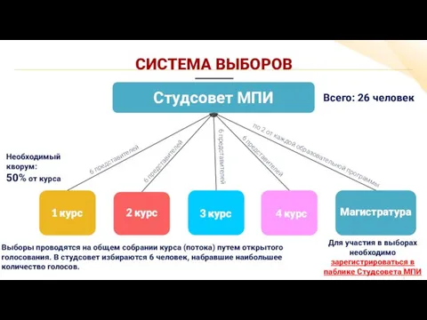 СИСТЕМА ВЫБОРОВ Для участия в выборах необходимо зарегистрироваться в паблике Студсовета