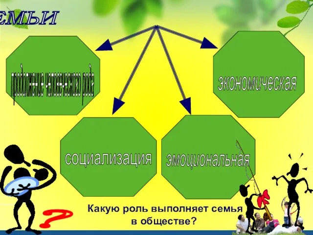 ФУНКЦИИ СЕМЬИ продолжение человеческого рода социализация эмоциональная экономическая ? Какую роль выполняет семья в обществе?