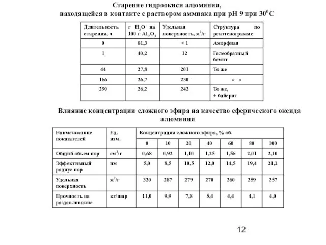 Старение гидроокиси алюминия, находящейся в контакте с раствором аммиака при рН