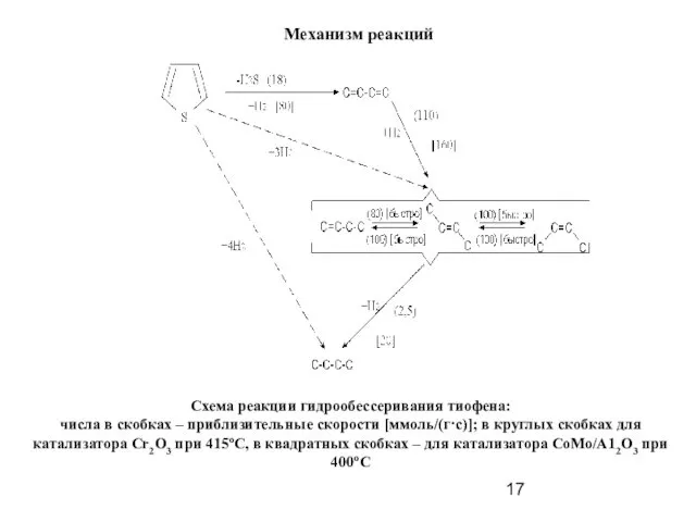 Механизм реакций Схема реакции гидрообессеривания тиофена: числа в скобках – приблизительные