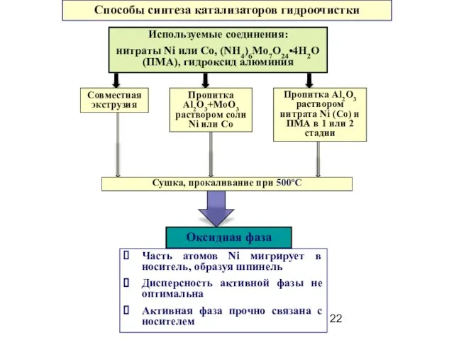 Способы синтеза катализаторов гидроочистки Оксидная фаза Часть атомов Ni мигрирует в