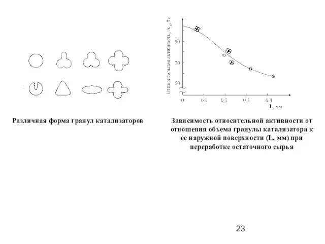 Различная форма гранул катализаторов Зависимость относительной активности от отношения объема гранулы