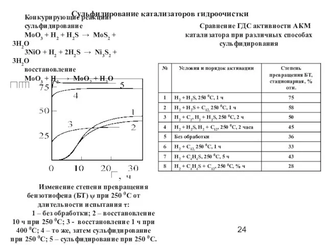 Сульфидирование катализаторов гидроочистки Конкурирующие реакции: сульфидирование MoO3 + H2 + H2S