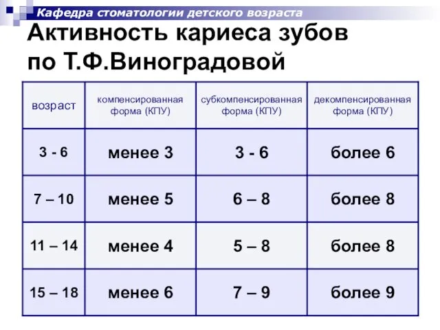 Активность кариеса зубов по Т.Ф.Виноградовой Кафедра стоматологии детского возраста