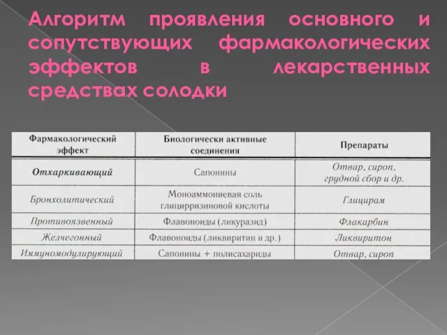 Алгоритм проявления основного и сопутствующих фармакологических эффектов в лекарственных средствах солодки