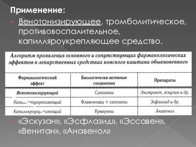 Применение: Венотонизирующее, тромболитическое, противовоспалительное, капилляроукрепляющее средство. «Эскузан», «Эсфлазид», «Эссавен», «Венитан», «Анавенол»