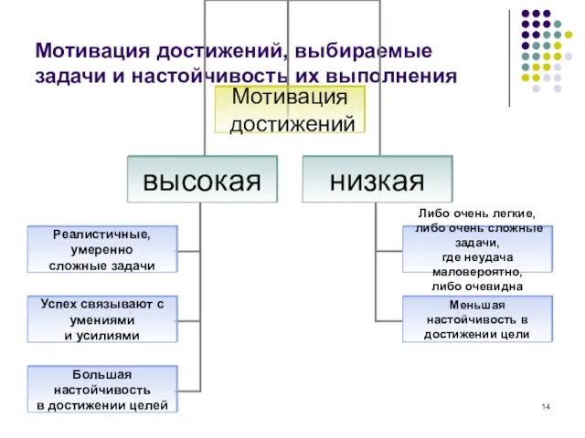 Мотивация достижений, выбираемые задачи и настойчивость их выполнения