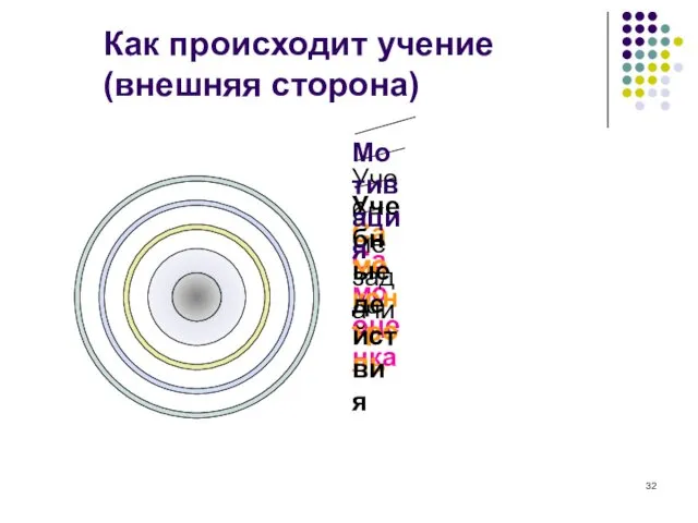 Как происходит учение (внешняя сторона)