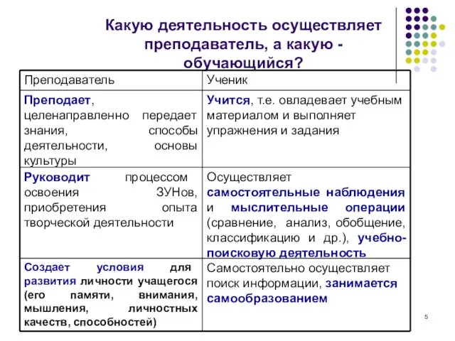 Какую деятельность осуществляет преподаватель, а какую -обучающийся?