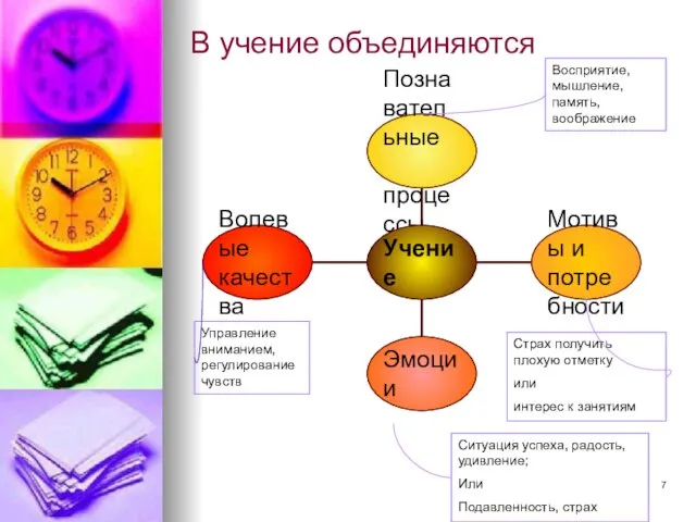 В учение объединяются Восприятие, мышление, память, воображение Управление вниманием, регулирование чувств