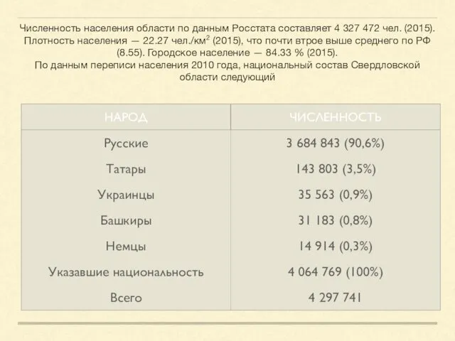 Численность населения области по данным Росстата составляет 4 327 472 чел.