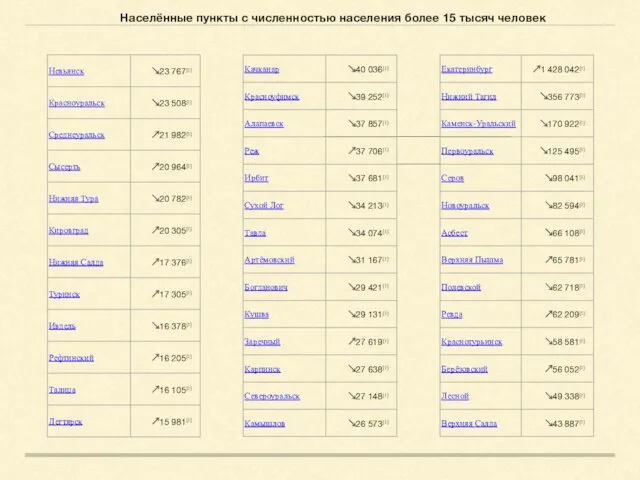 Населённые пункты с численностью населения более 15 тысяч человек