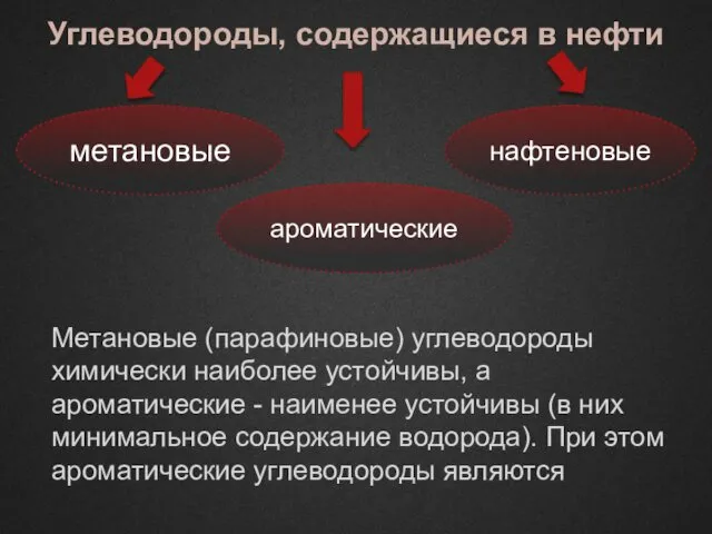 Углеводороды, содержащиеся в нефти метановые нафтеновые ароматические Метановые (парафиновые) углеводороды химически