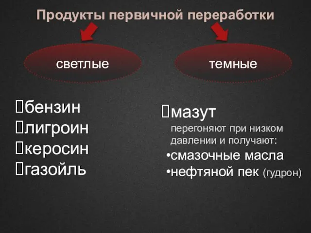 Продукты первичной переработки светлые темные бензин лигроин керосин газойль мазут перегоняют