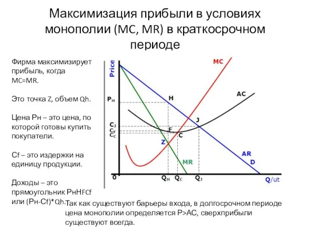 Максимизация прибыли в условиях монополии (MC, MR) в краткосрочном периоде Фирма